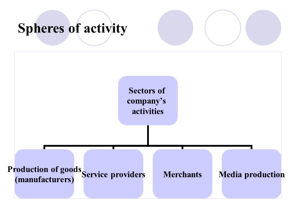 Spheres of activity